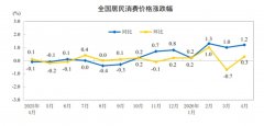 国家统计局：2026年4月份居民消费价格同比上涨1.2%
